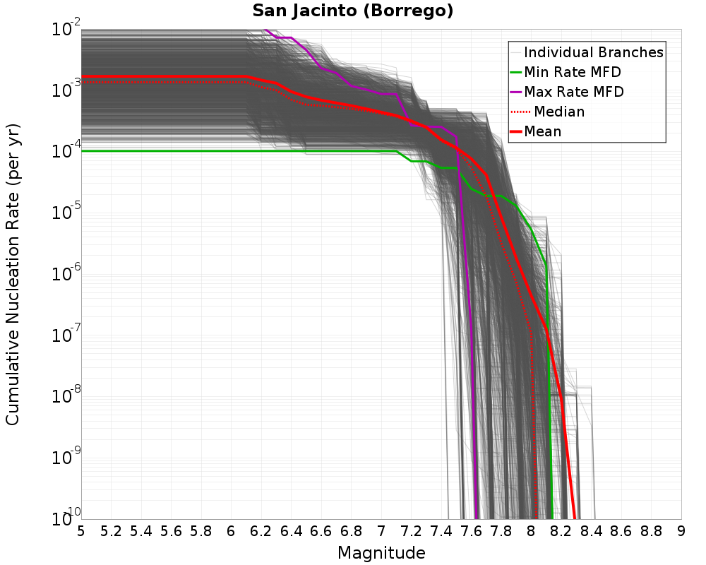 Cumulative Plot