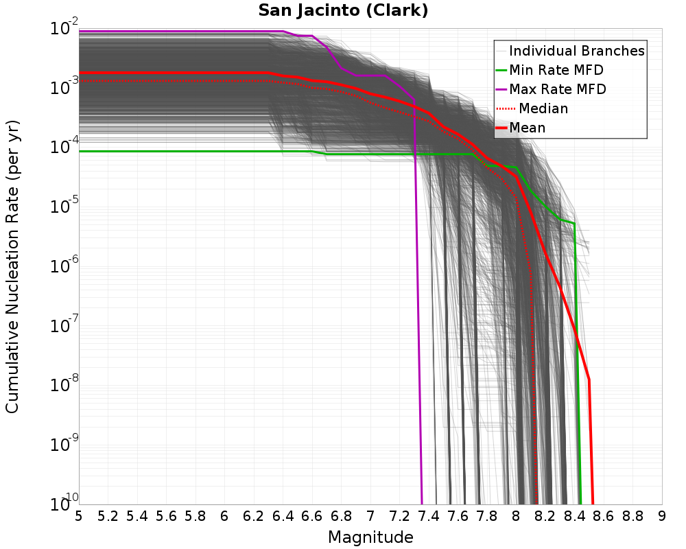 Cumulative Plot