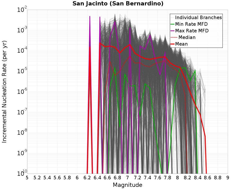 Incremental Plot