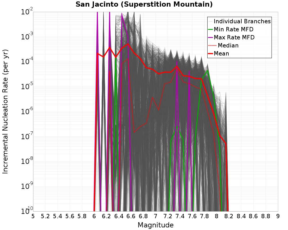 Incremental Plot