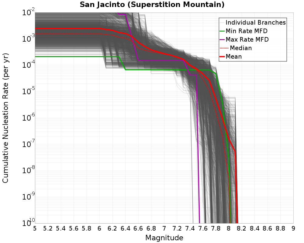 Cumulative Plot