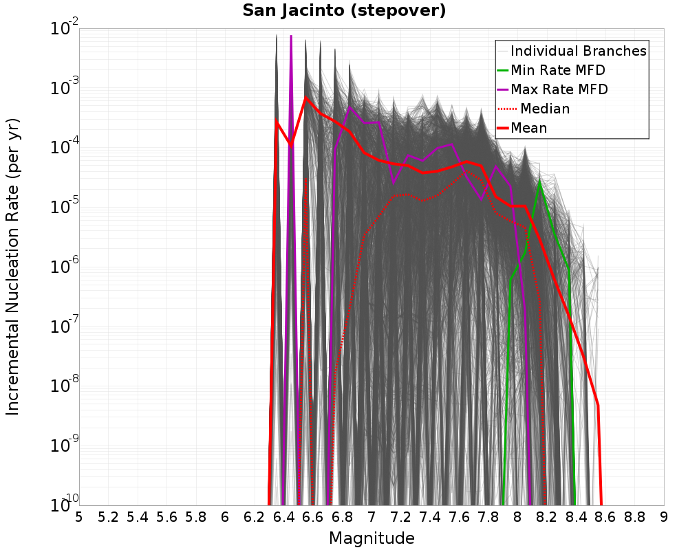 Incremental Plot
