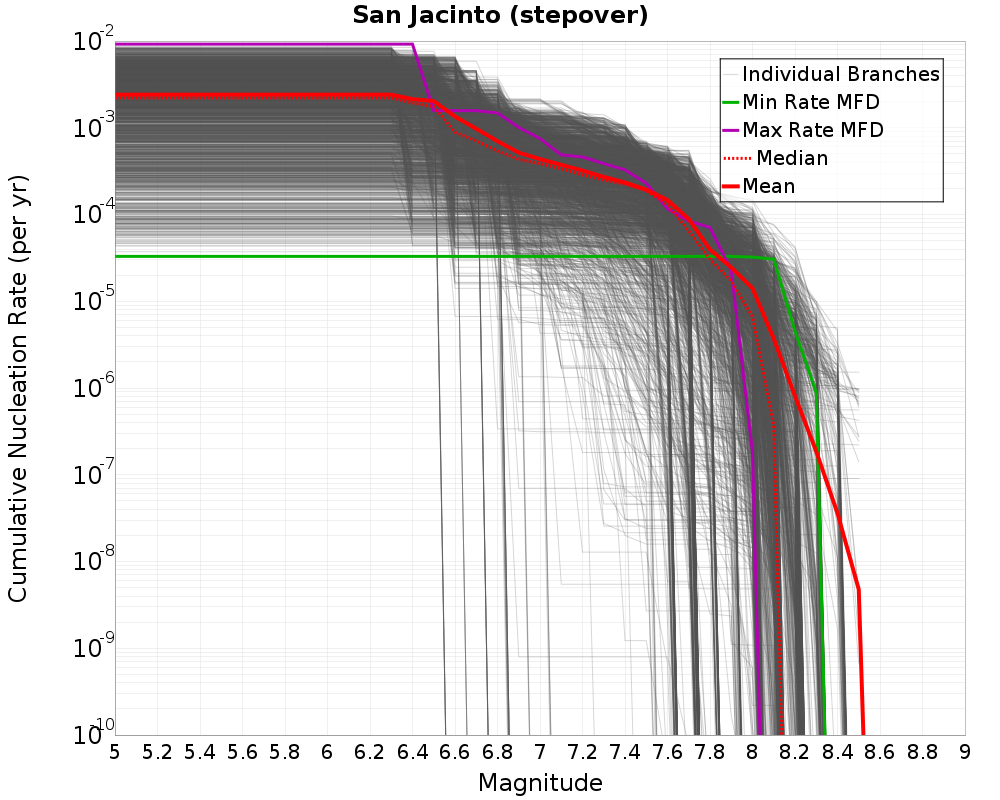 Cumulative Plot