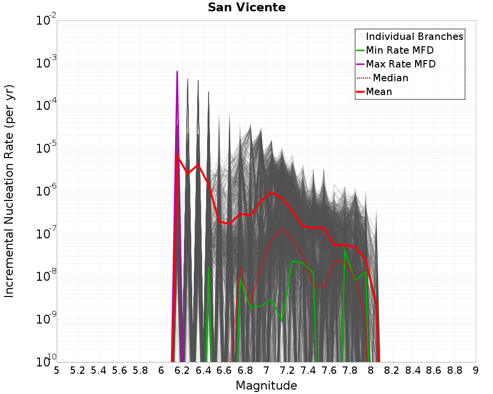 Incremental Plot