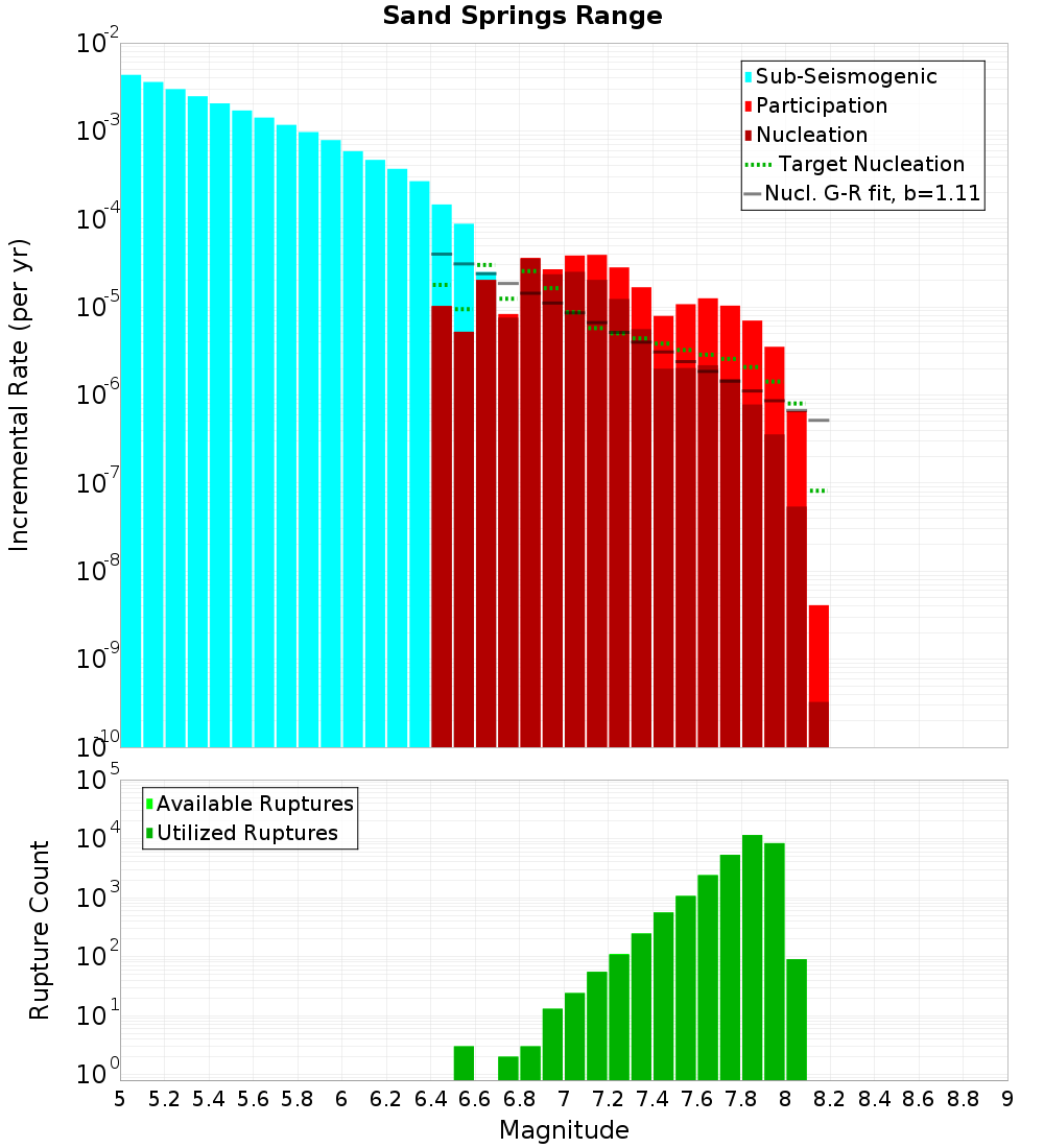 Incremental Plot