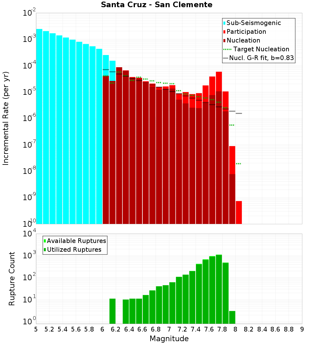 Incremental Plot