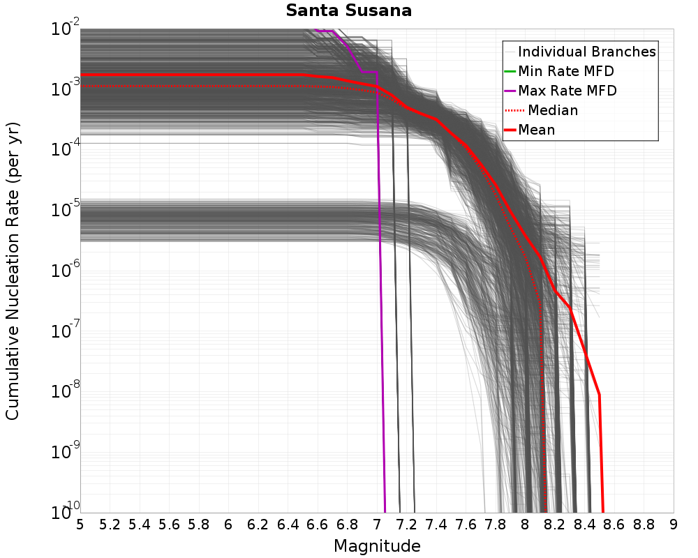 Cumulative Plot