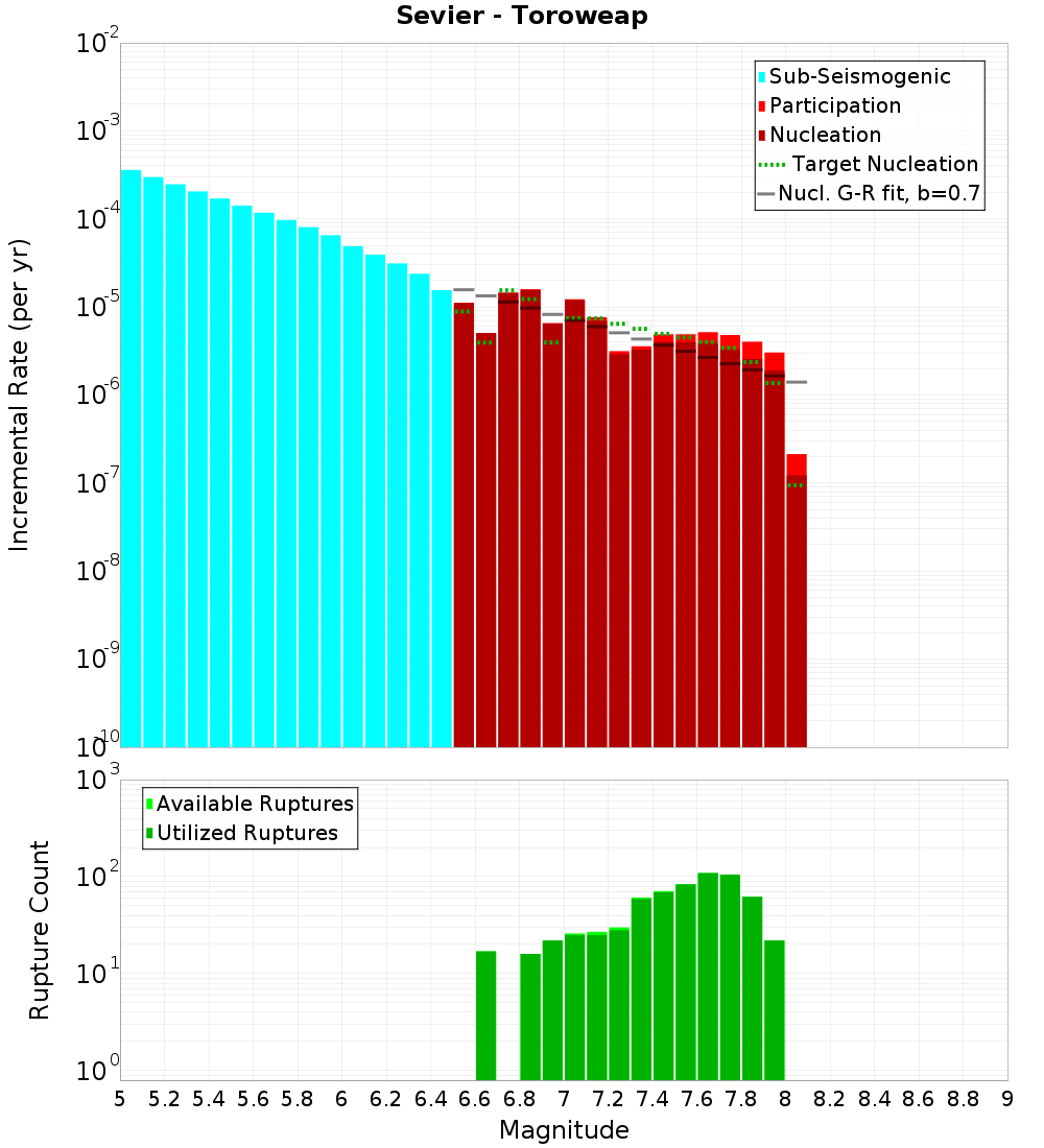 Incremental Plot