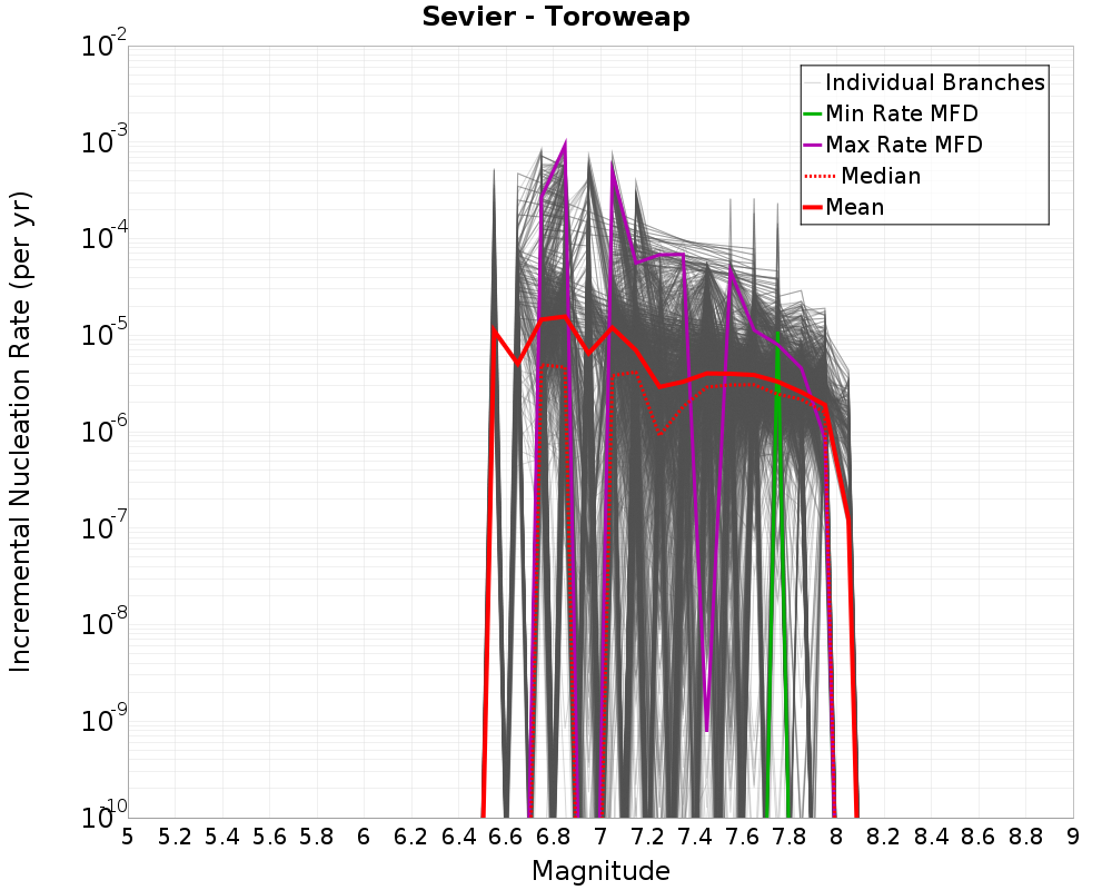Incremental Plot