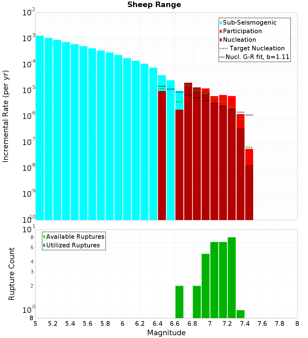 Incremental Plot
