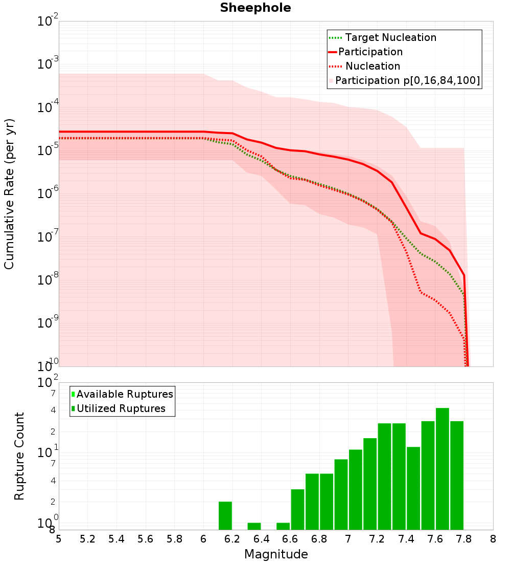 Cumulative Plot