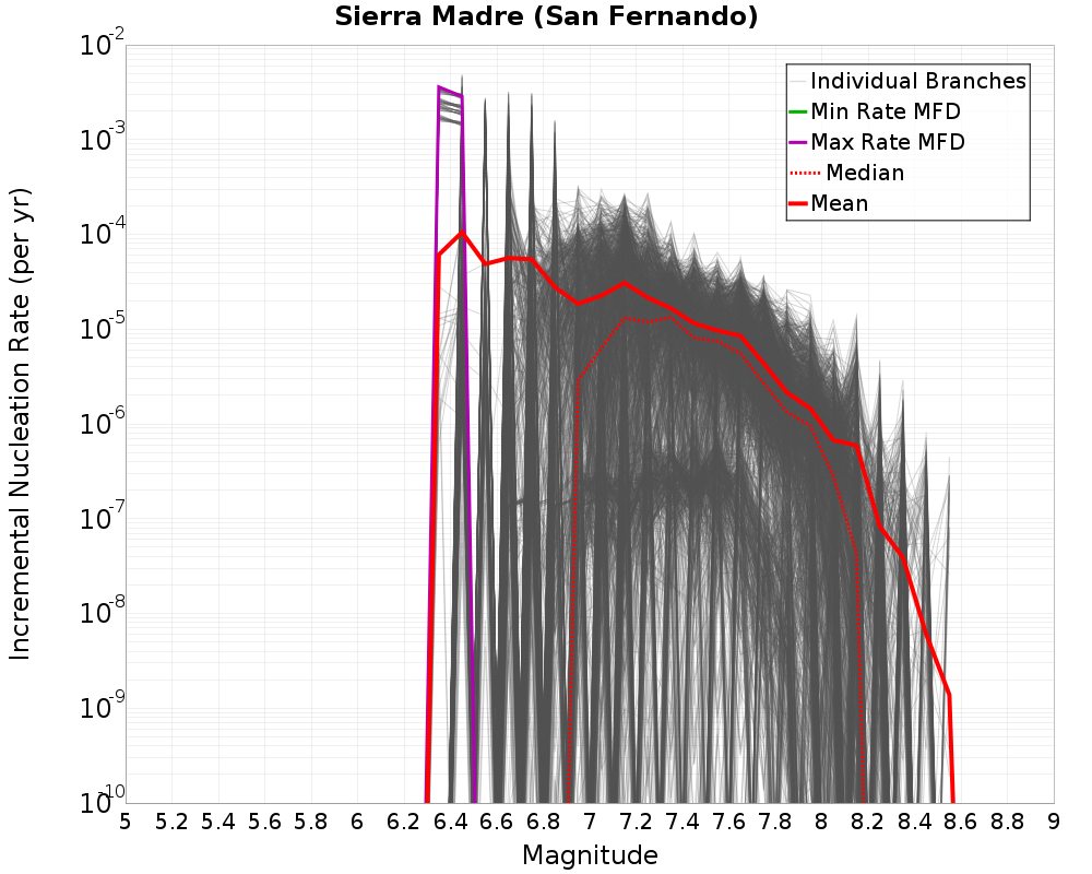 Incremental Plot
