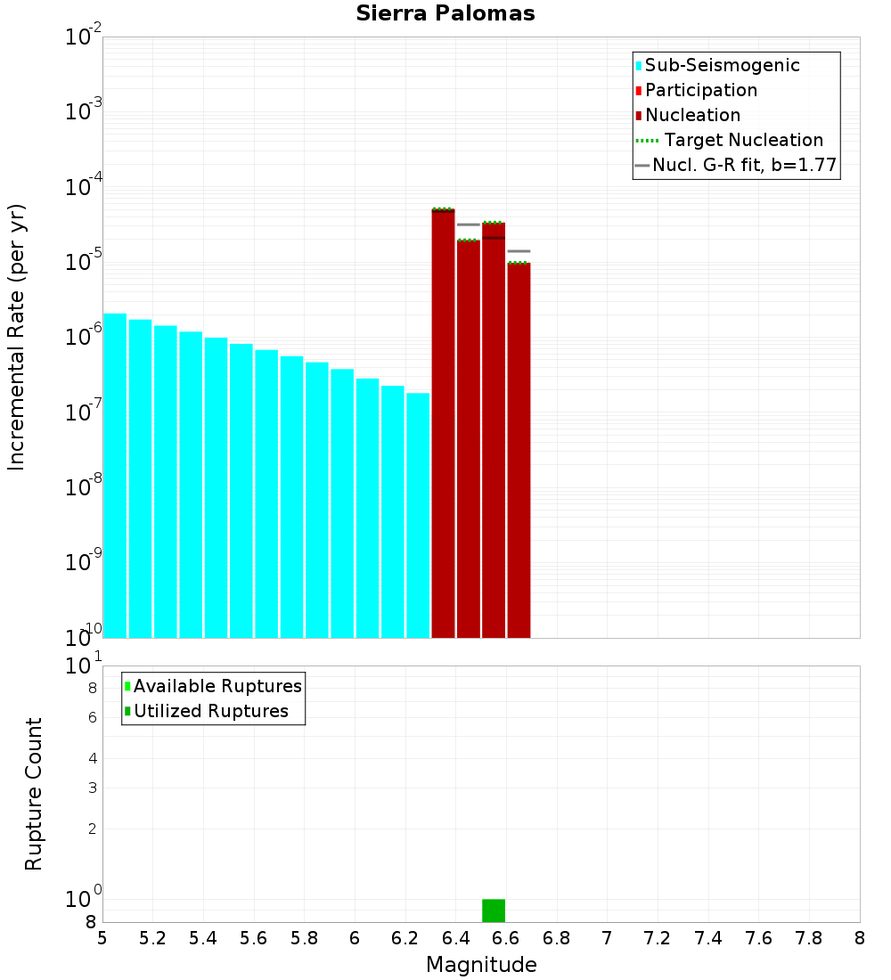 Incremental Plot