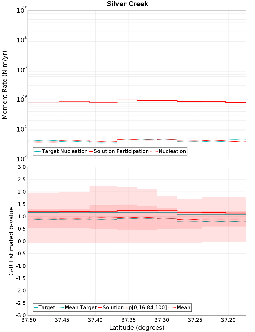 Along-strike plot