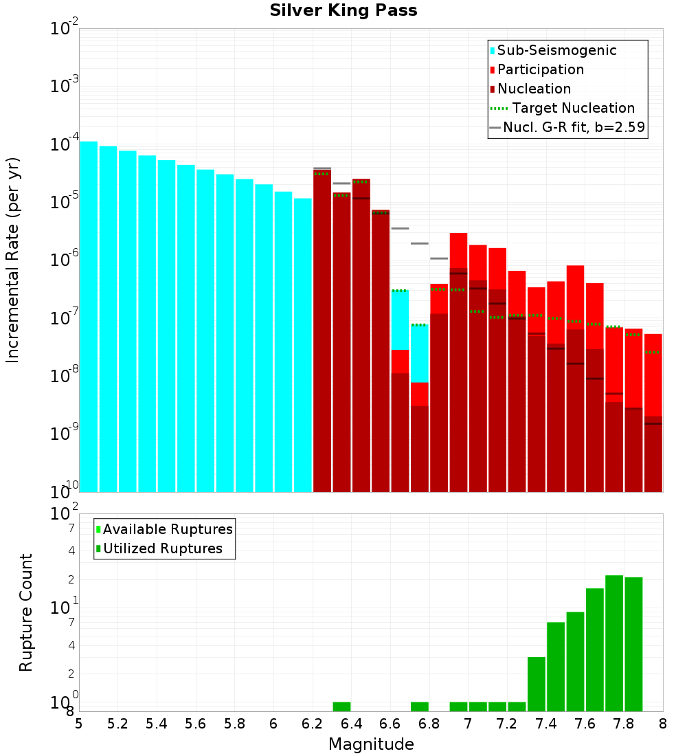 Incremental Plot