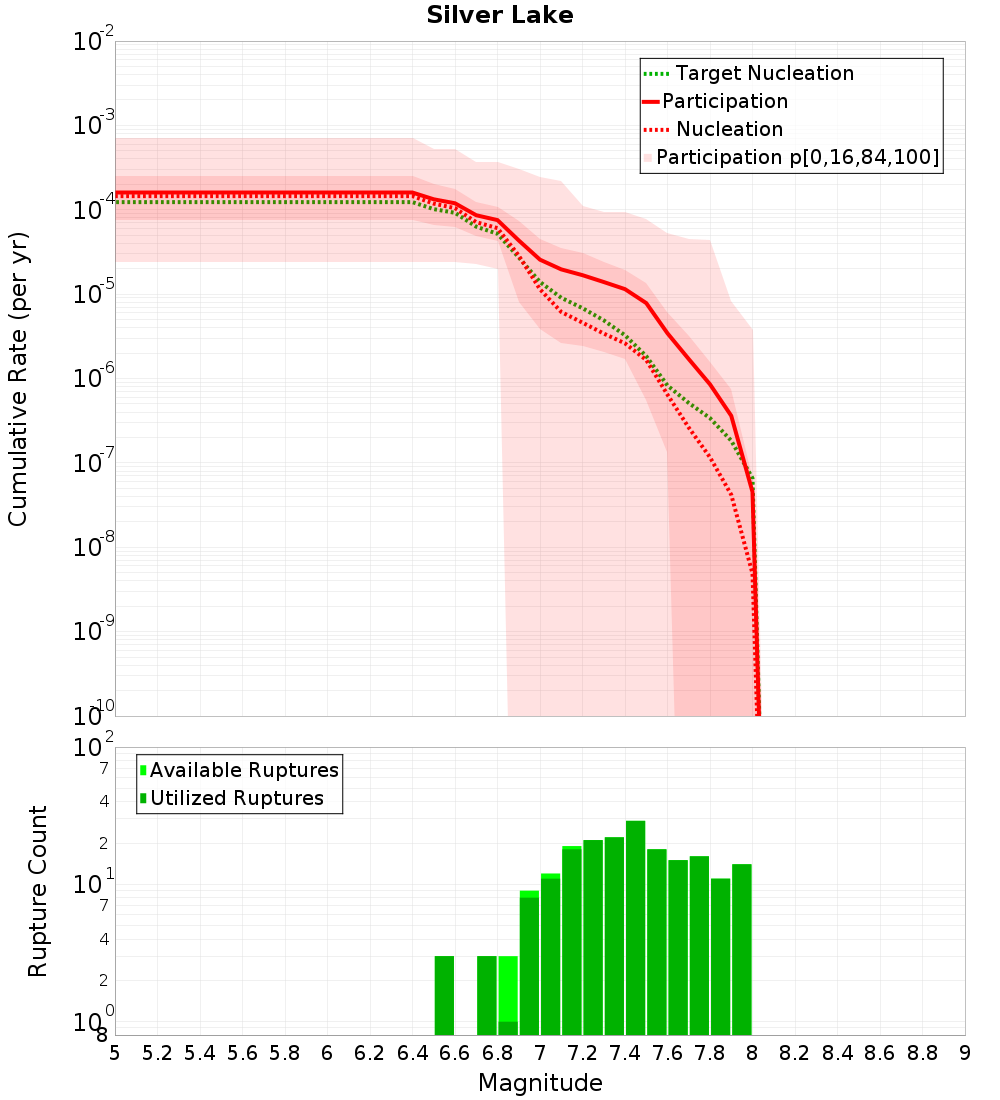 Cumulative Plot
