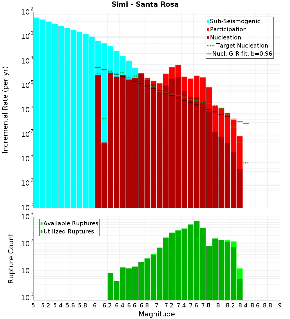 Incremental Plot
