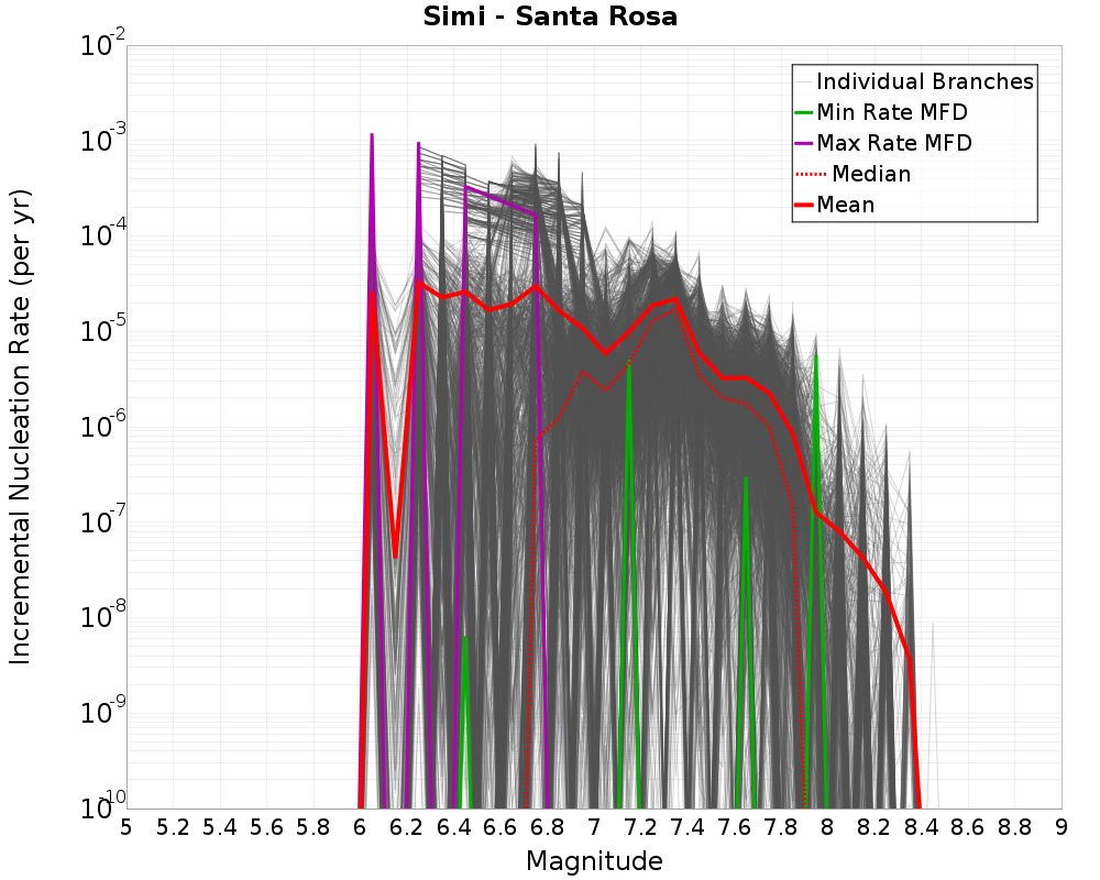 Incremental Plot