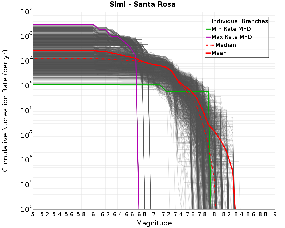 Cumulative Plot