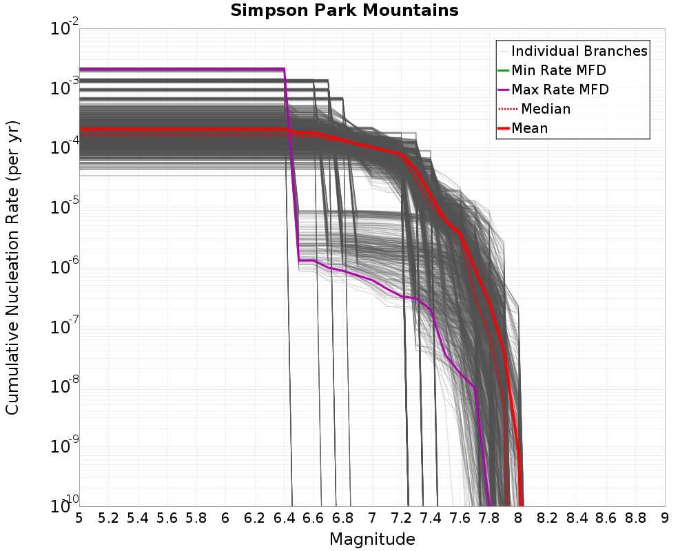 Cumulative Plot