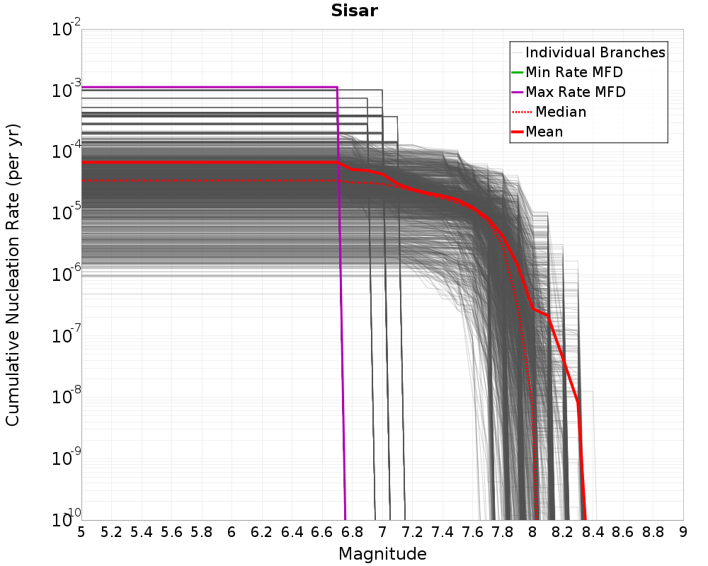 Cumulative Plot
