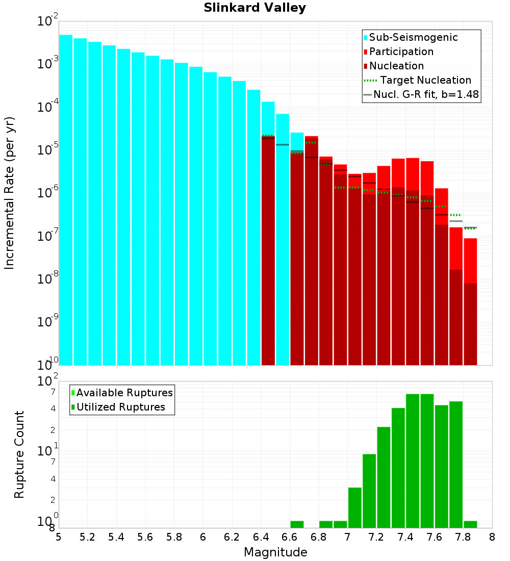 Incremental Plot