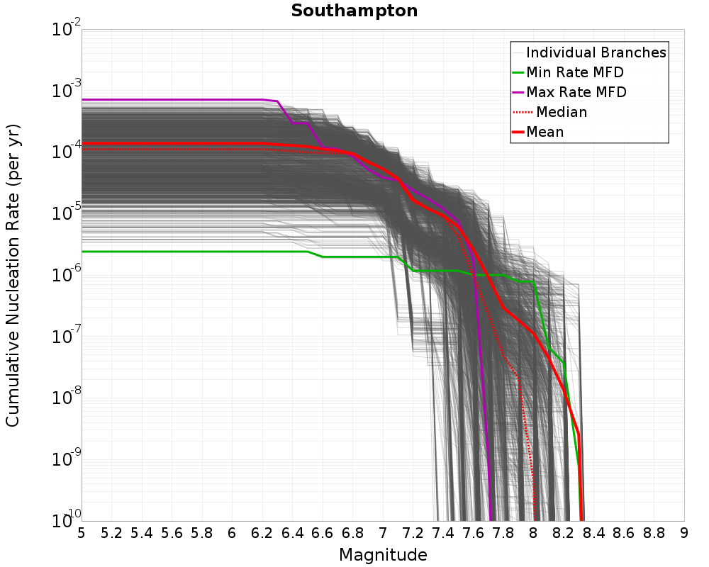Cumulative Plot