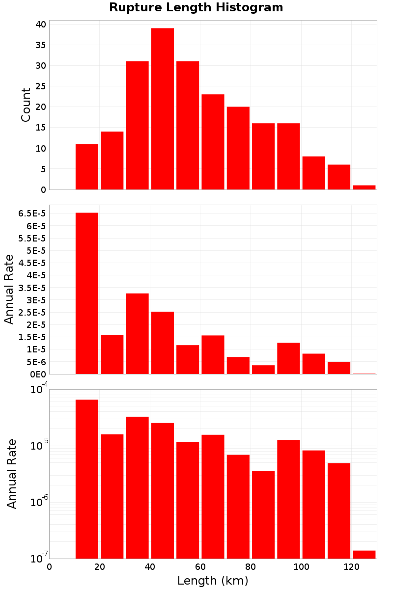Length Hist