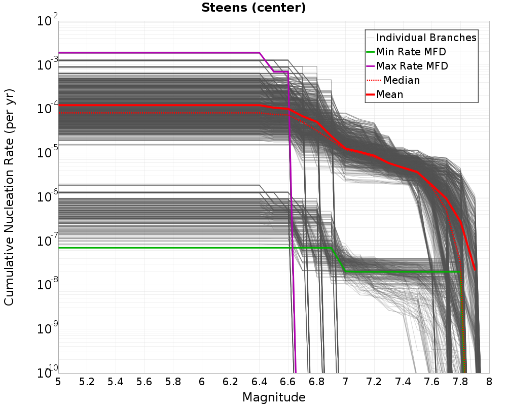 Cumulative Plot