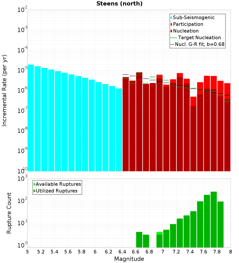 Incremental Plot