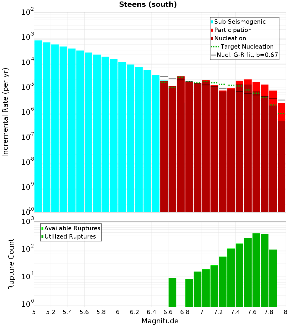 Incremental Plot