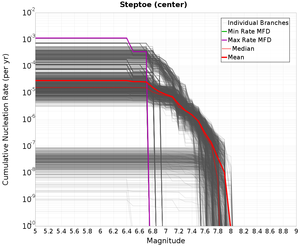 Cumulative Plot