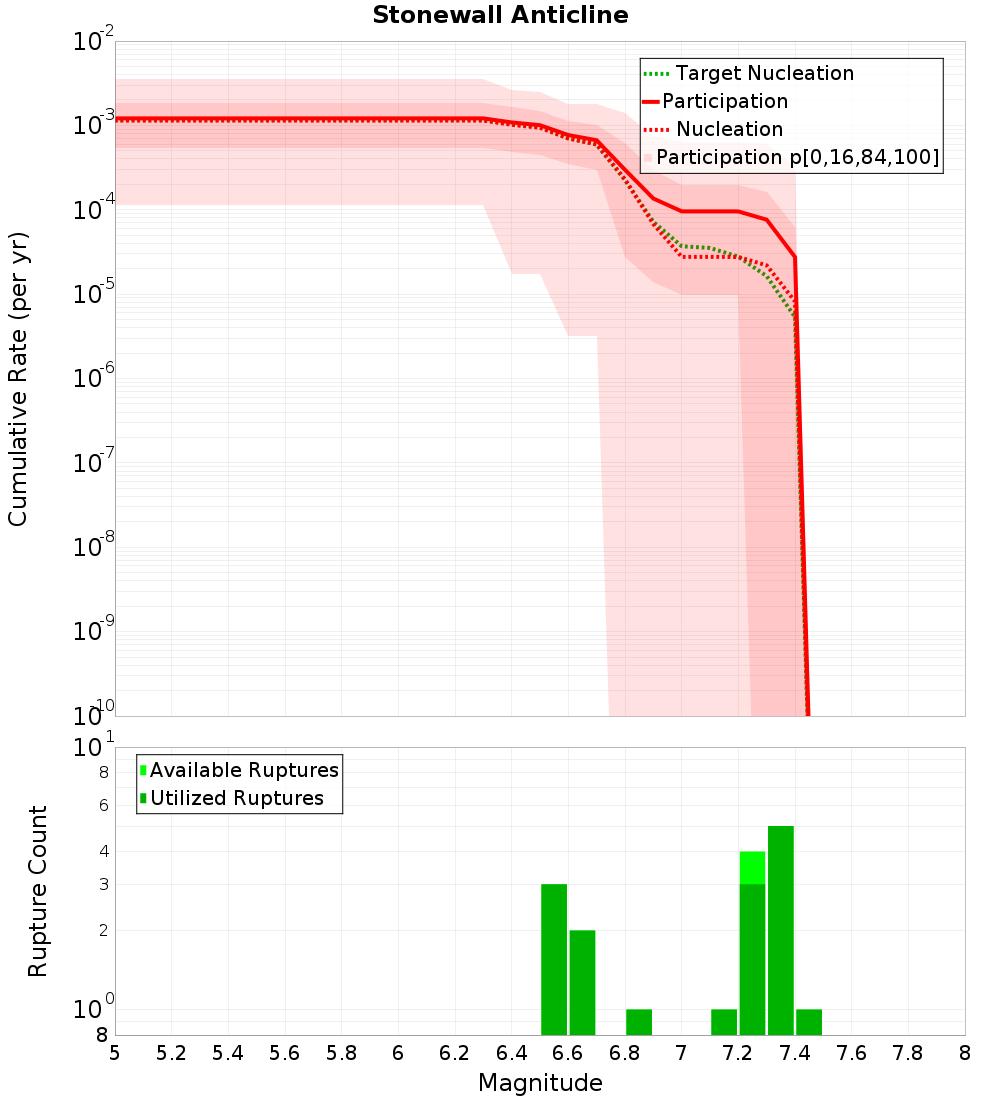 Cumulative Plot