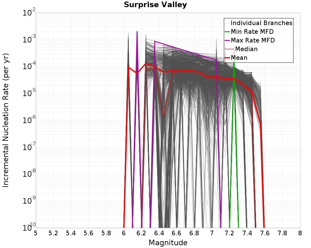 Incremental Plot
