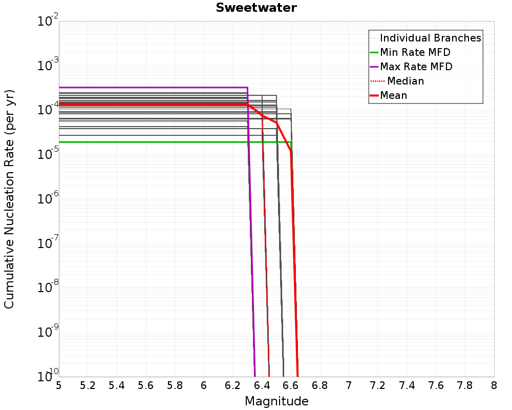 Cumulative Plot