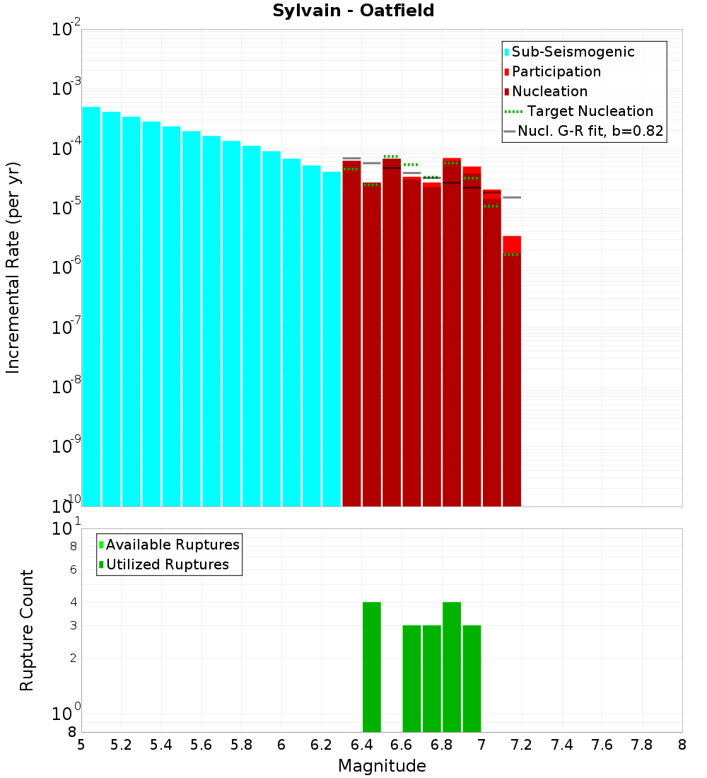 Incremental Plot