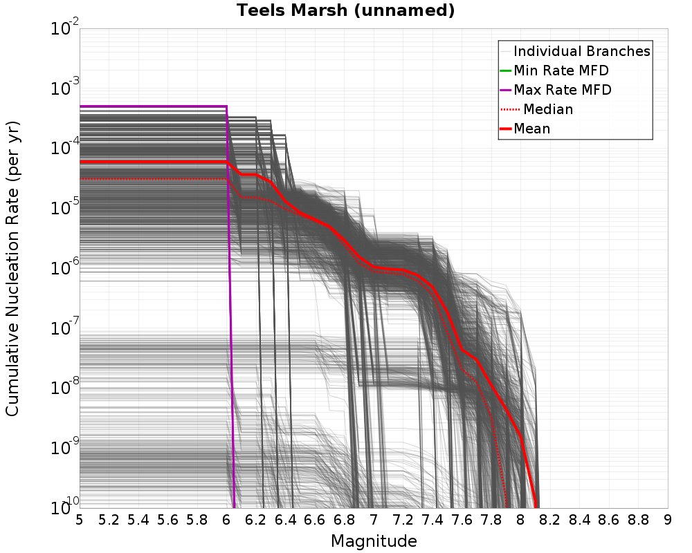 Cumulative Plot