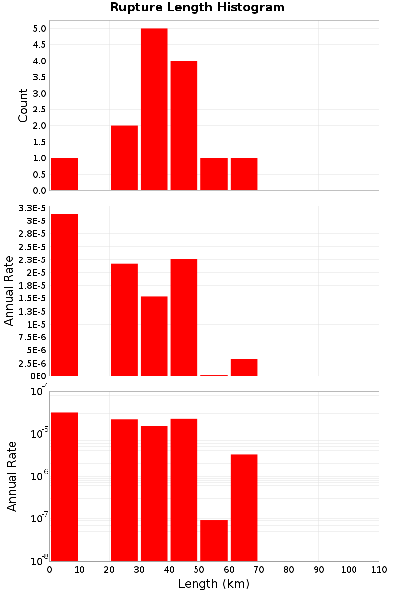 Length Hist
