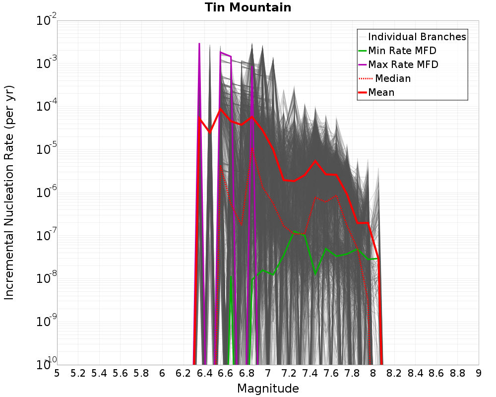 Incremental Plot