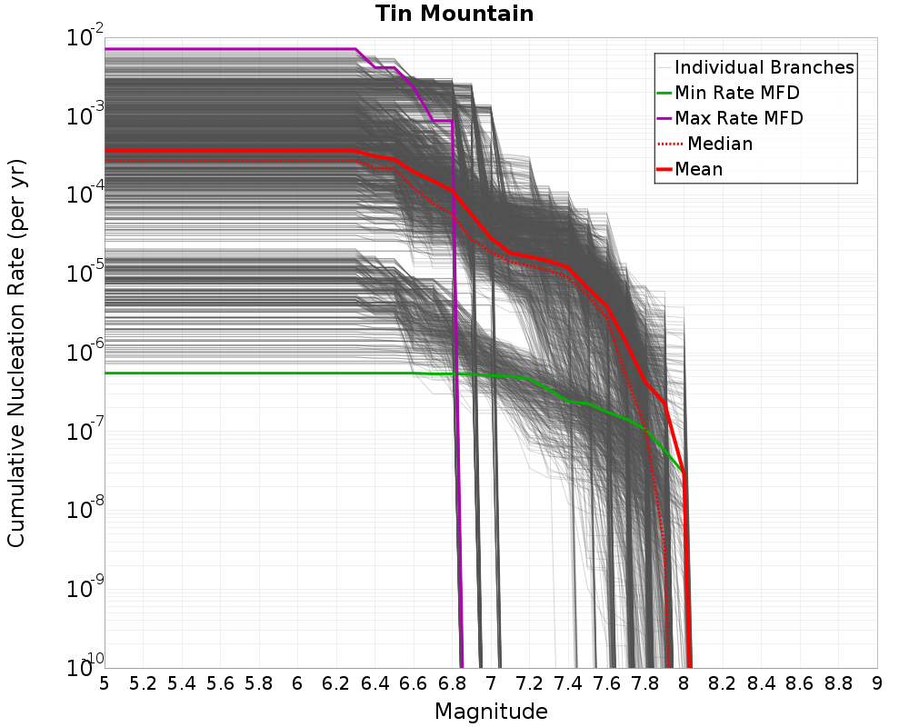Cumulative Plot