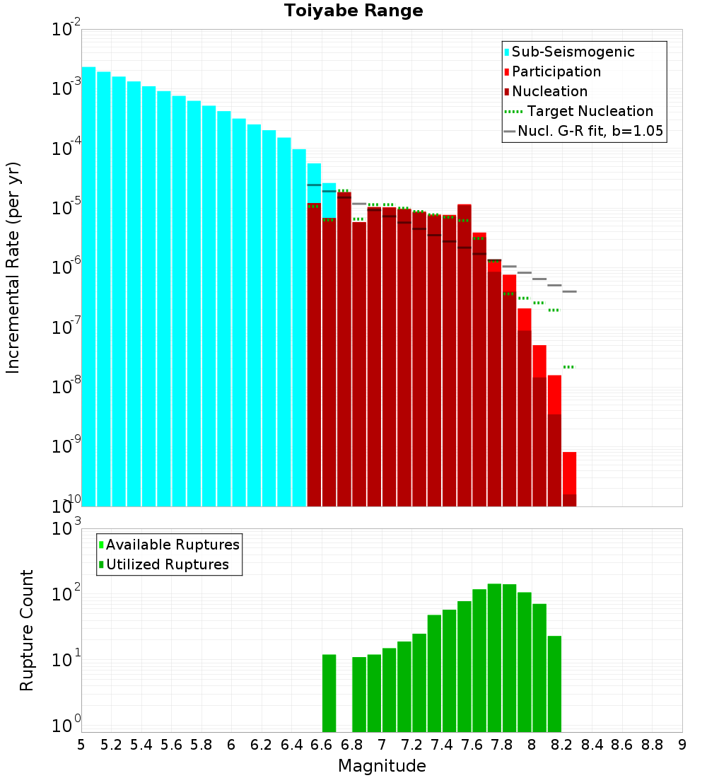 Incremental Plot