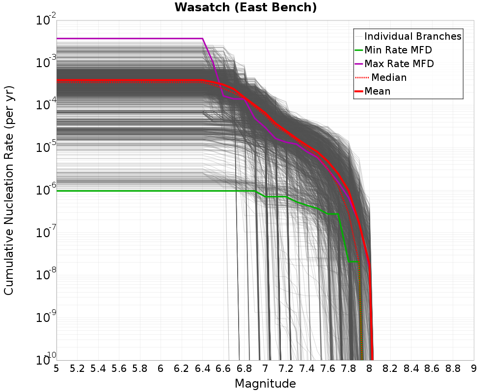 Cumulative Plot