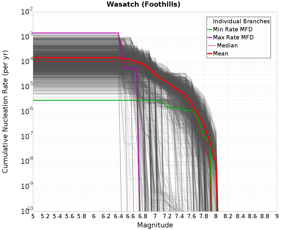 Cumulative Plot