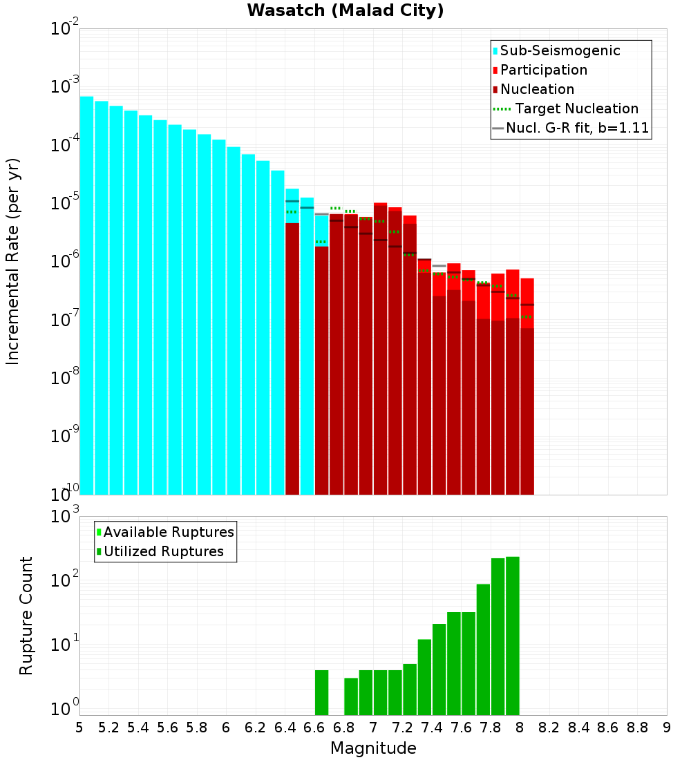 Incremental Plot