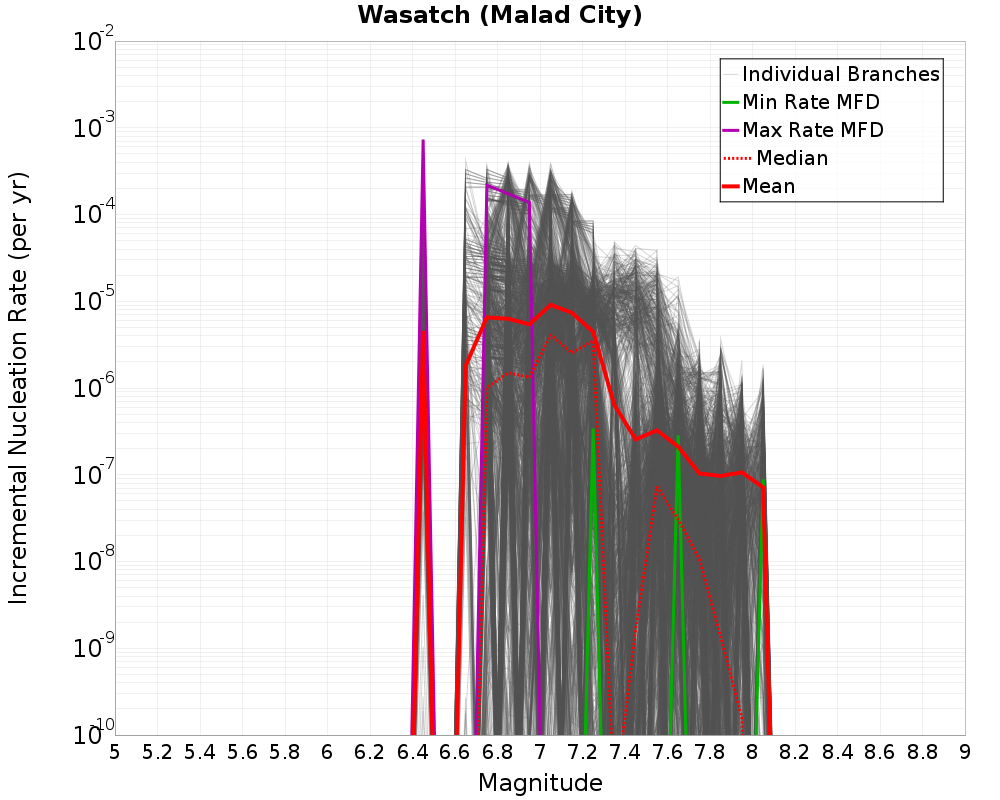 Incremental Plot