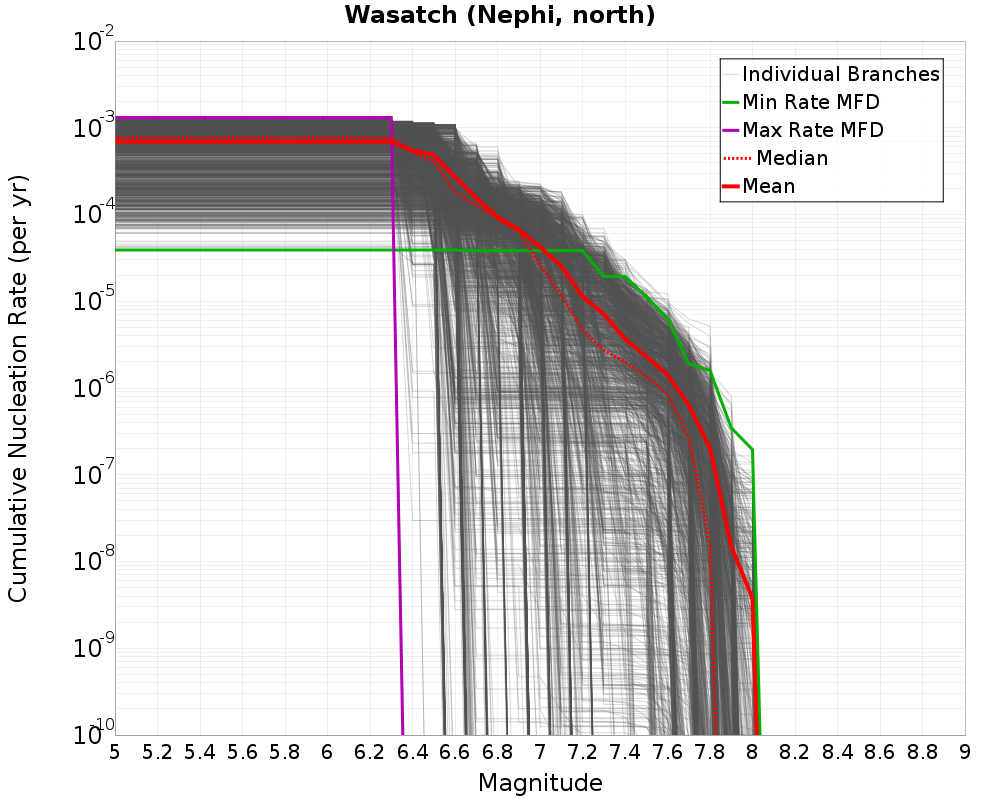 Cumulative Plot