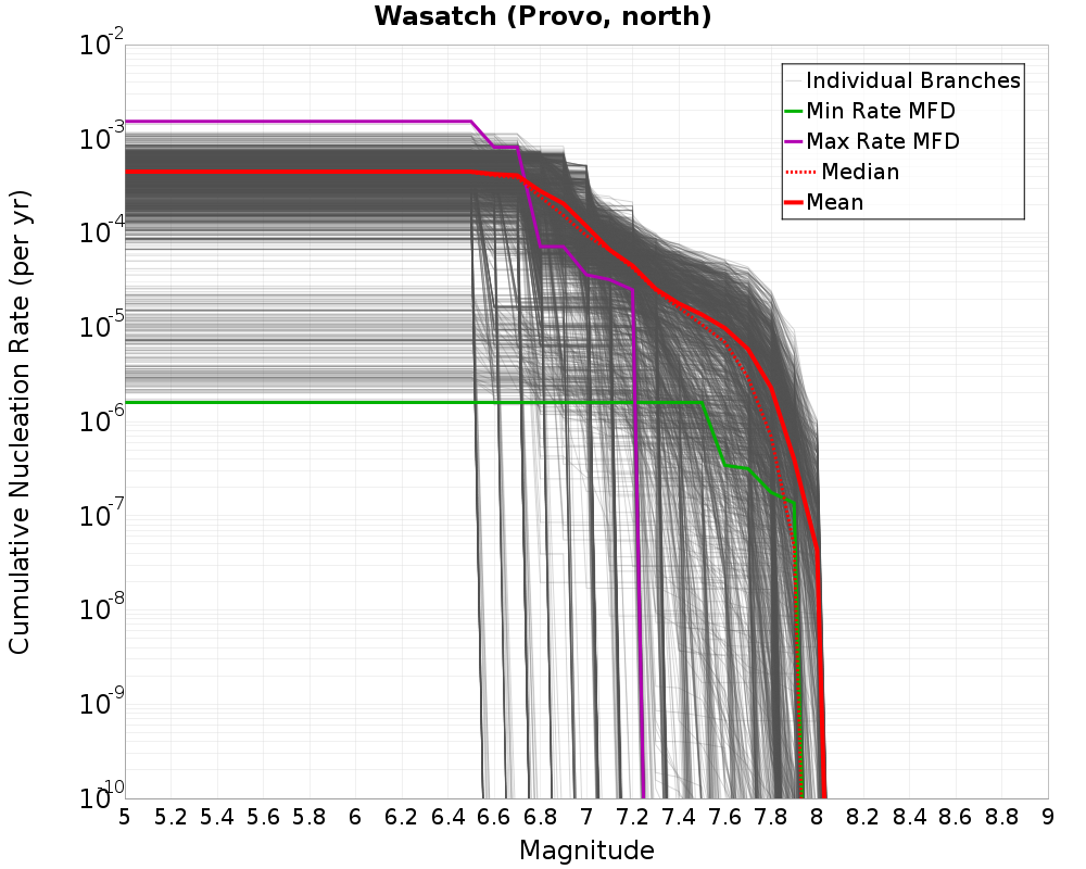 Cumulative Plot