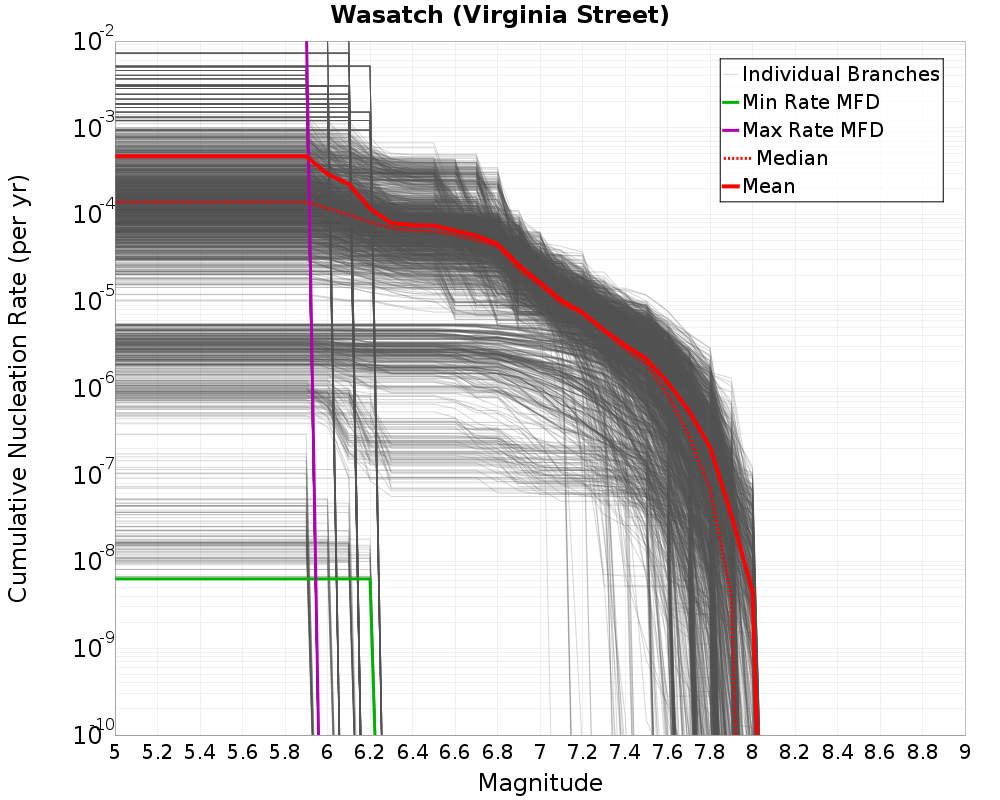 Cumulative Plot