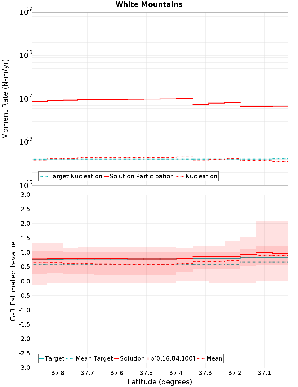 Along-strike plot