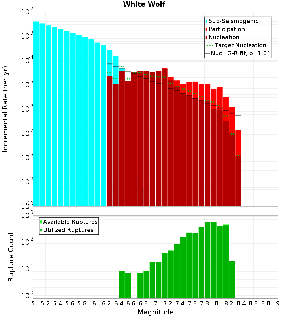 Incremental Plot
